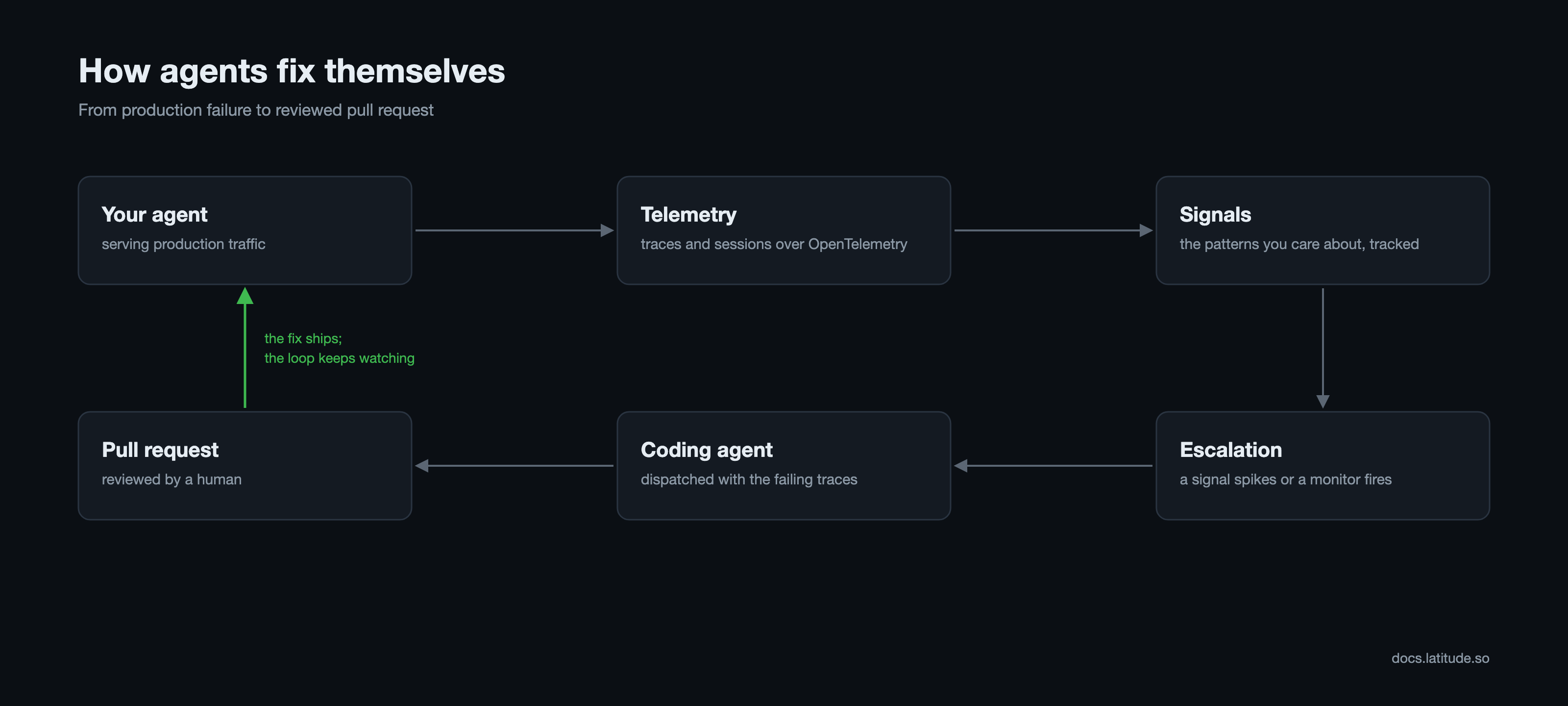 The Latitude self-healing loop, from production failure to reviewed pull request