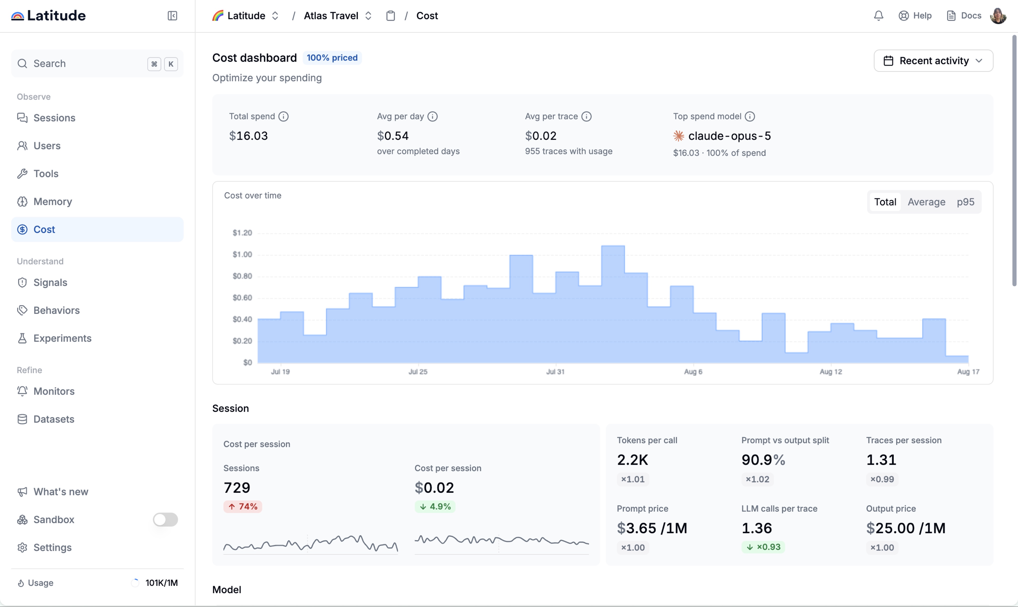 Latitude Cost dashboard showing total spend, average cost per trace, model spend, token usage, calls per trace, and cost trends for captured production traffic
