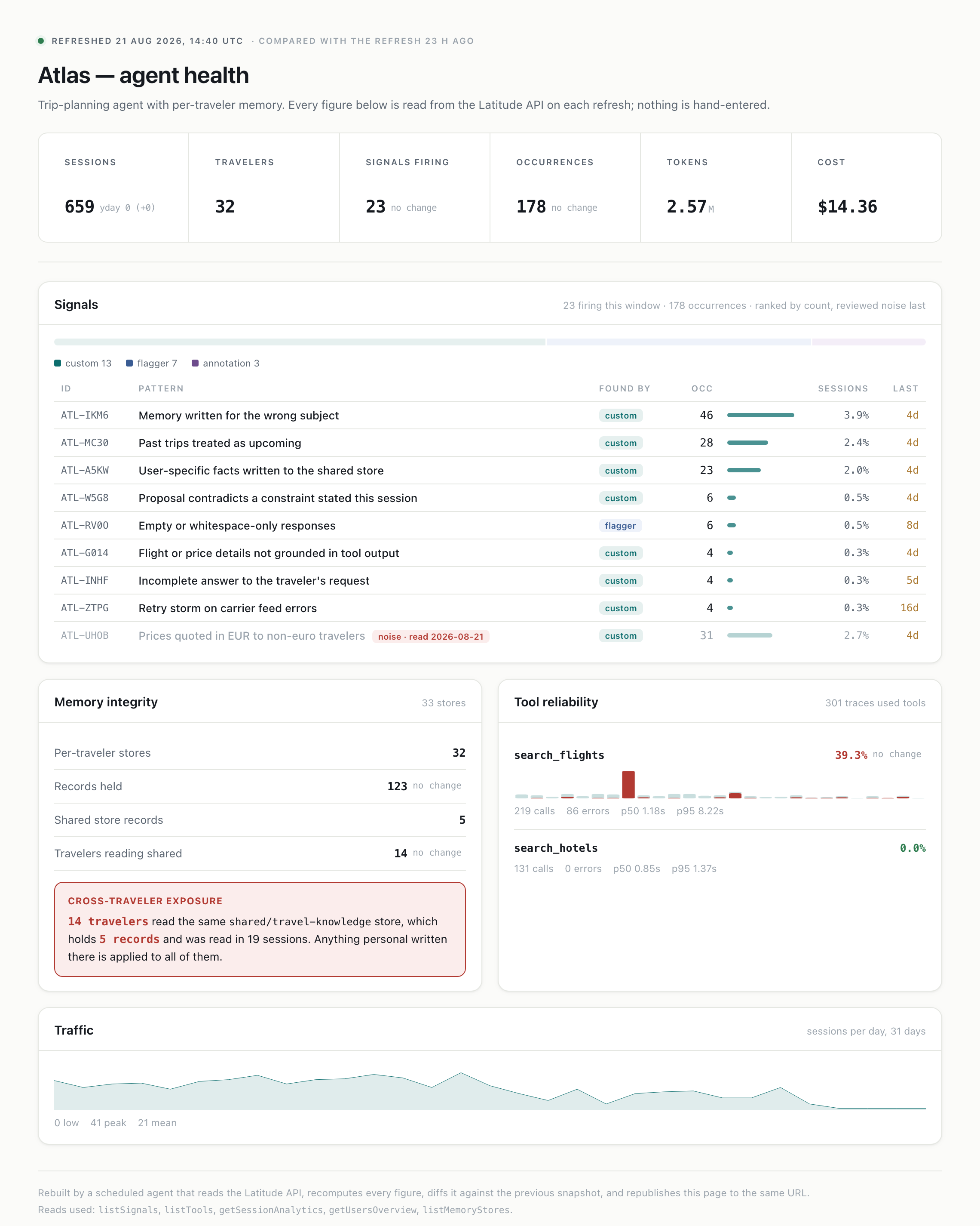 The full dashboard: a header rail with sessions, travelers, open signals, occurrences, tokens and cost, a signals table, a memory integrity panel with a cross-traveler exposure warning, tool reliability charts for search_flights and search_hotels, and a sessions-per-day area chart.