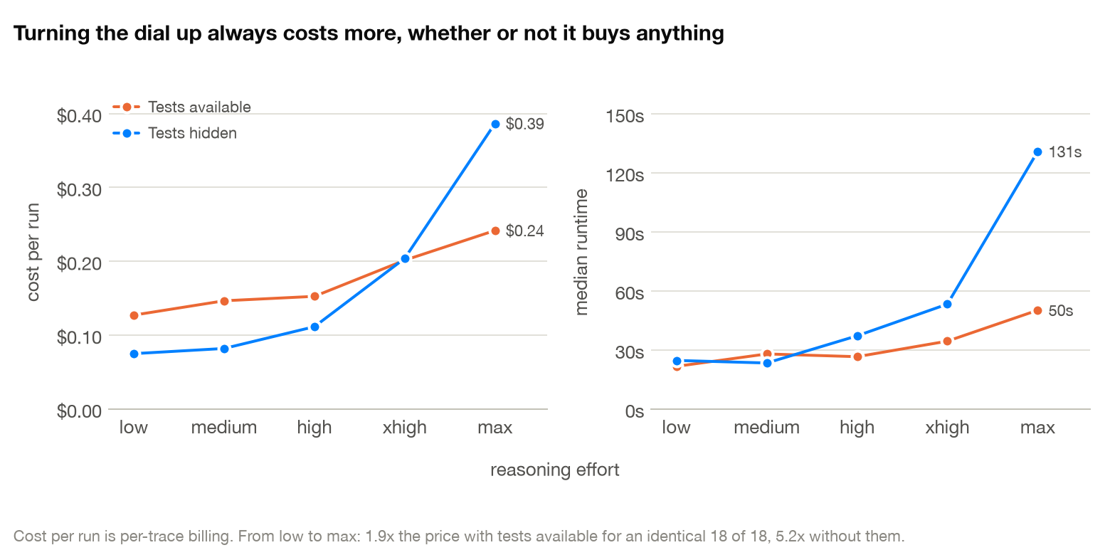 Two panels sharing the effort axis. Cost per run rises from $0.13 to $0.24 with tests available and from $0.07 to $0.39 without them. Median runtime rises from 22 to 50 seconds with tests available and from 25 to 131 seconds without.