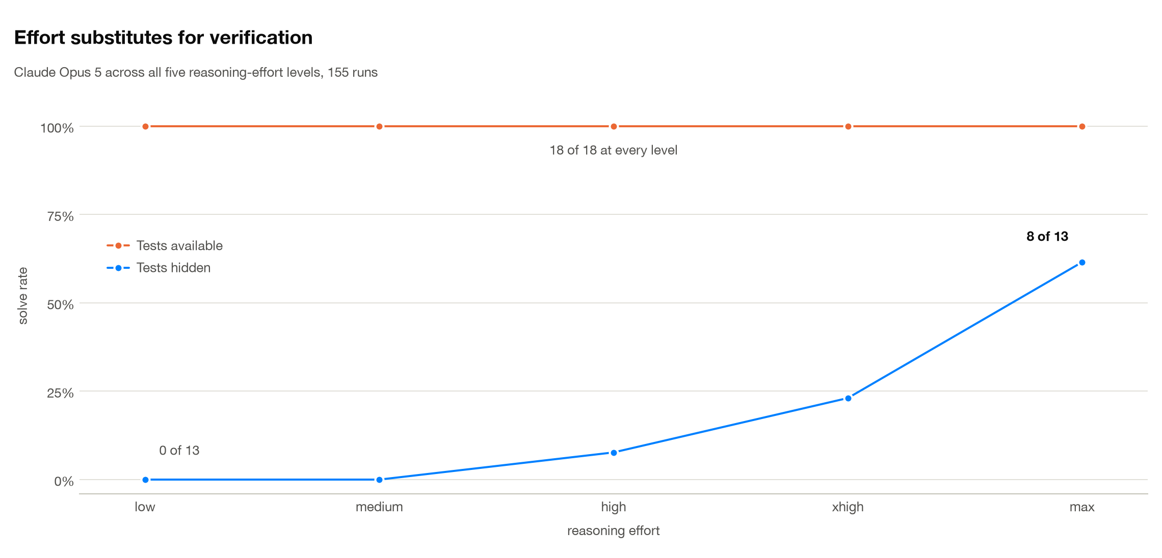 Solve rate for Claude Opus 5 across five reasoning-effort levels. With tests available the rate is flat at 18 of 18 everywhere. With tests hidden it climbs from 0 of 13 at low effort to 8 of 13 at max.