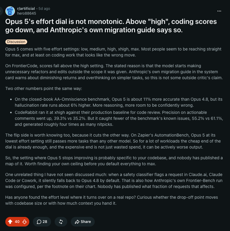 Reddit post on r/artificial titled “Opus 5’s effort dial is not monotonic. Above high, coding scores go down, and Anthropic’s own migration guide says so.” It cites FrontierCode scores falling above the high setting, the AA-Omniscience hallucination rate, a CodeRabbit code-review comparison at xhigh, and Zapier’s AutomationBench, then asks whether anyone has found the effort level where performance turns over on a real repo.