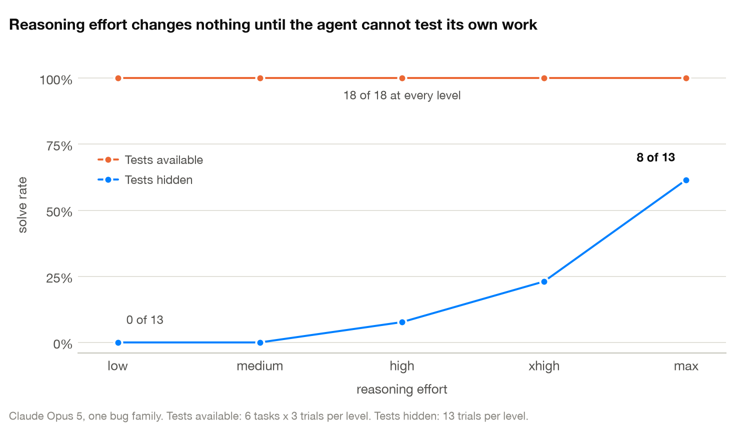 Solve rate by reasoning effort. The tests-available series is flat at 100% across all five levels. The tests-hidden series rises from 0 of 13 at low effort to 8 of 13 at max.