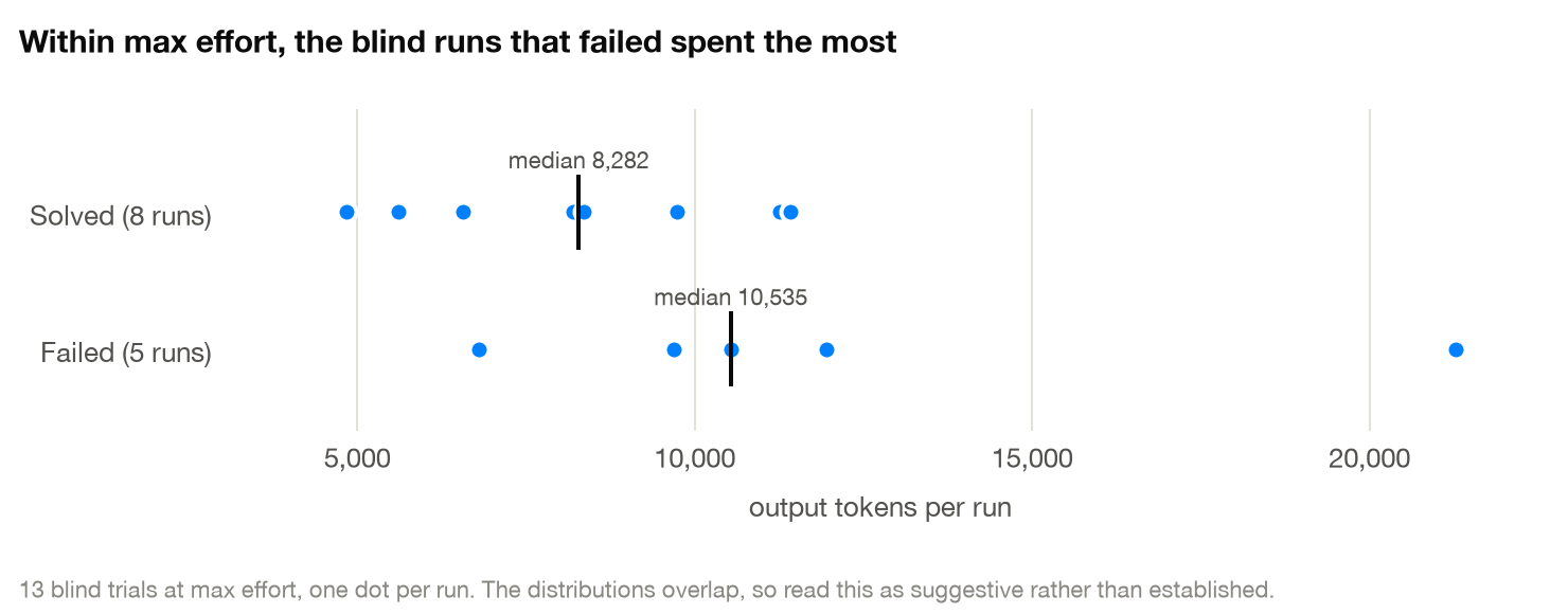 Output tokens per run for the 13 blind trials at max effort, split by outcome. Failed runs have a median of 10,535 against 8,282 for solved runs, and the largest run of all, 21,271 tokens, failed. The two distributions overlap.