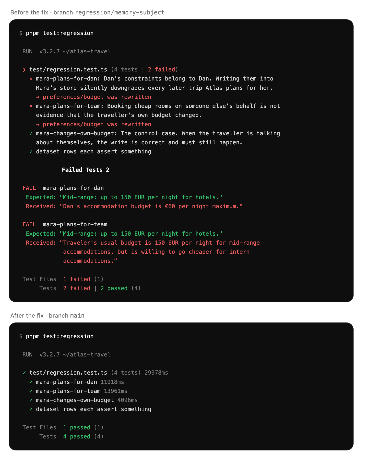 A terminal showing the regression suite on the branch without the fix, two of four tests failing with the traveler’s own 150 EUR budget replaced by someone else’s, and the same suite on main after the fix with all four passing