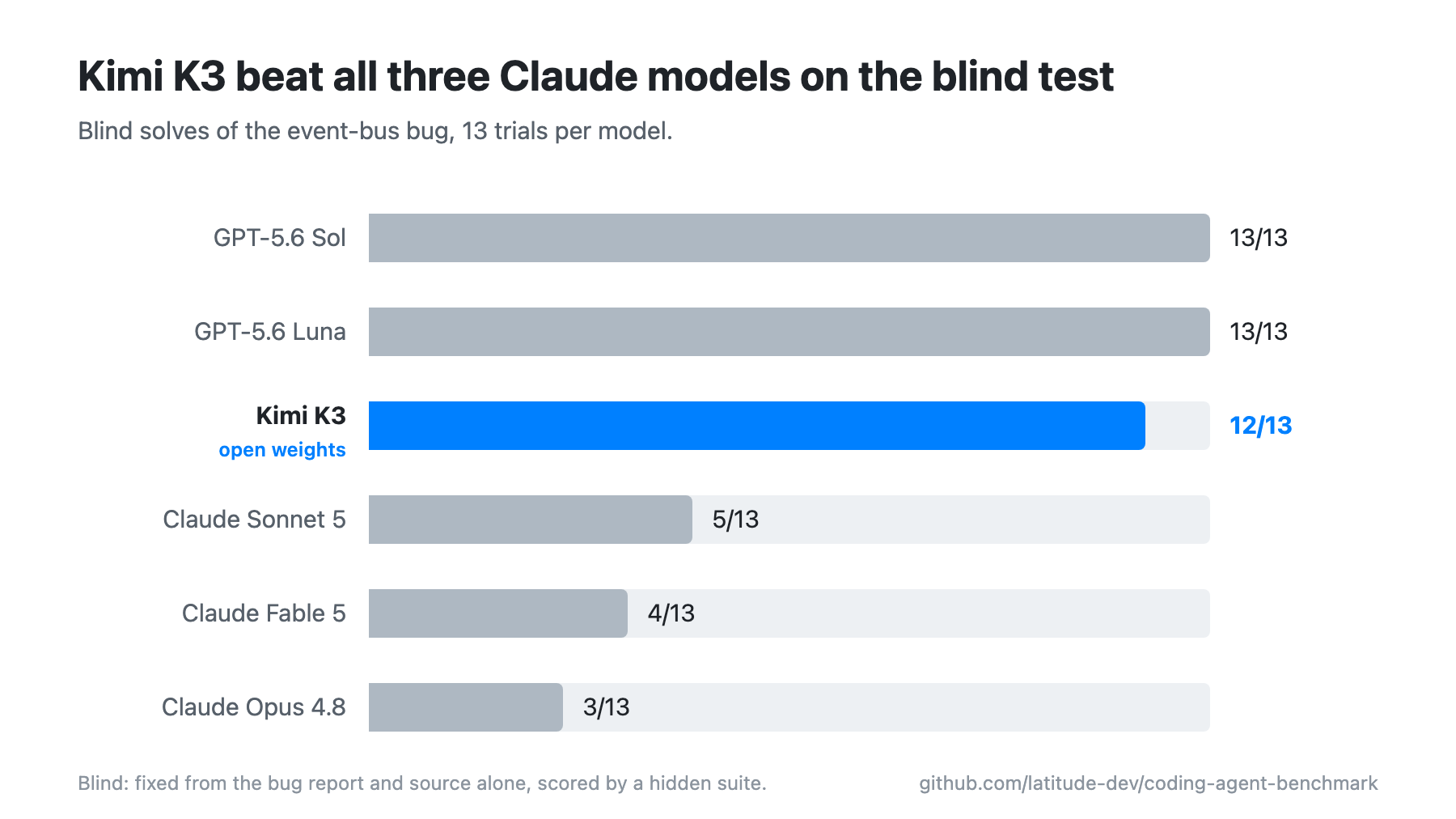 Bar chart of blind solves on the event-bus bug, 13 trials per model: GPT-5.6 Sol 13, GPT-5.6 Luna 13, Kimi K3 12, Claude Sonnet 5 5, Claude Fable 5 4, Claude Opus 4.8 3