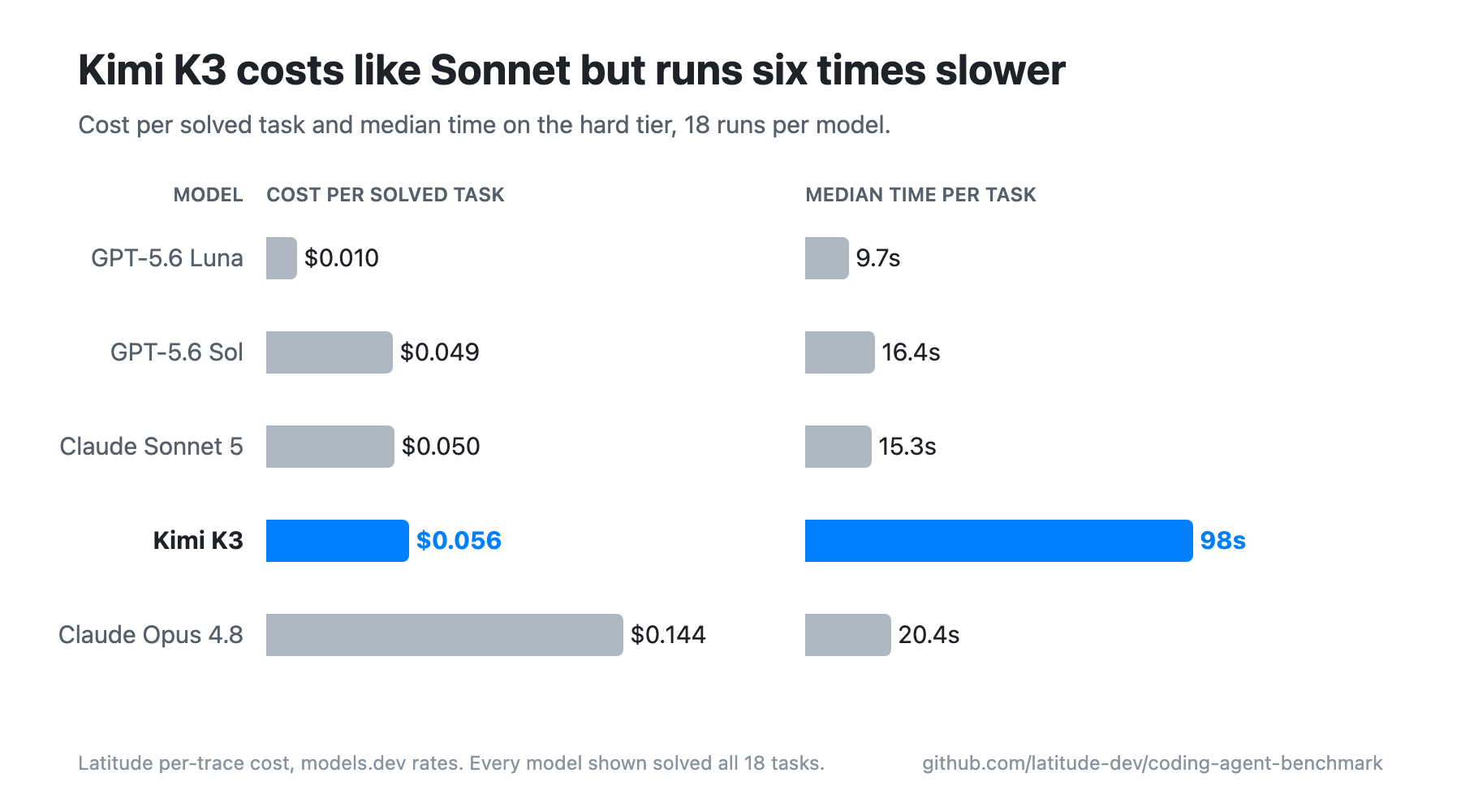 Bar charts of cost per solved task and median time on the hard tier: GPT-5.6 Luna $0.010 and 9.7s, GPT-5.6 Sol $0.049 and 16.4s, Claude Sonnet 5 $0.050 and 15.3s, Kimi K3 $0.056 and 98s, Claude Opus 4.8 $0.144 and 20.4s