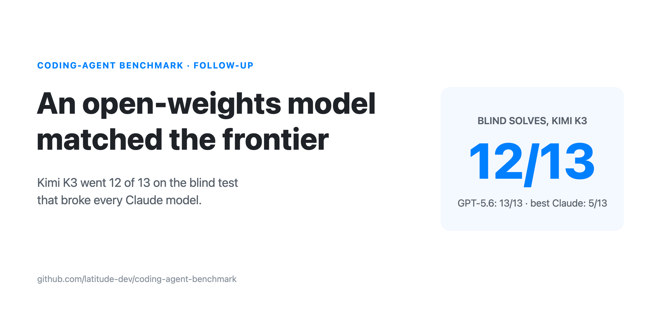 An open-weights model matched the frontier: Kimi K3 went 12 of 13 on the blind test, versus 13 of 13 for GPT-5.6 and 5 of 13 for the best Claude model.