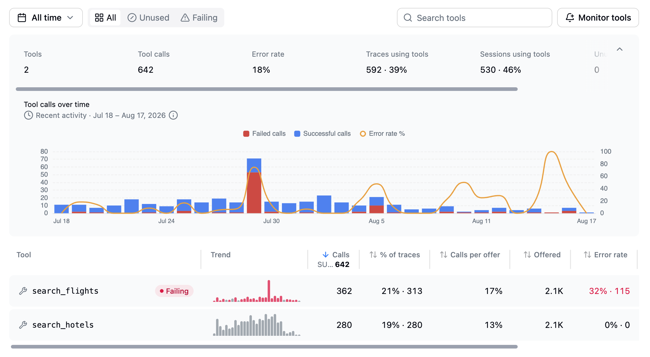 The tools page showing search_flights with 362 calls and a 32% error rate, beside search_hotels with 280 calls and no errors. The calls-over-time chart contains a large red spike on July 29.