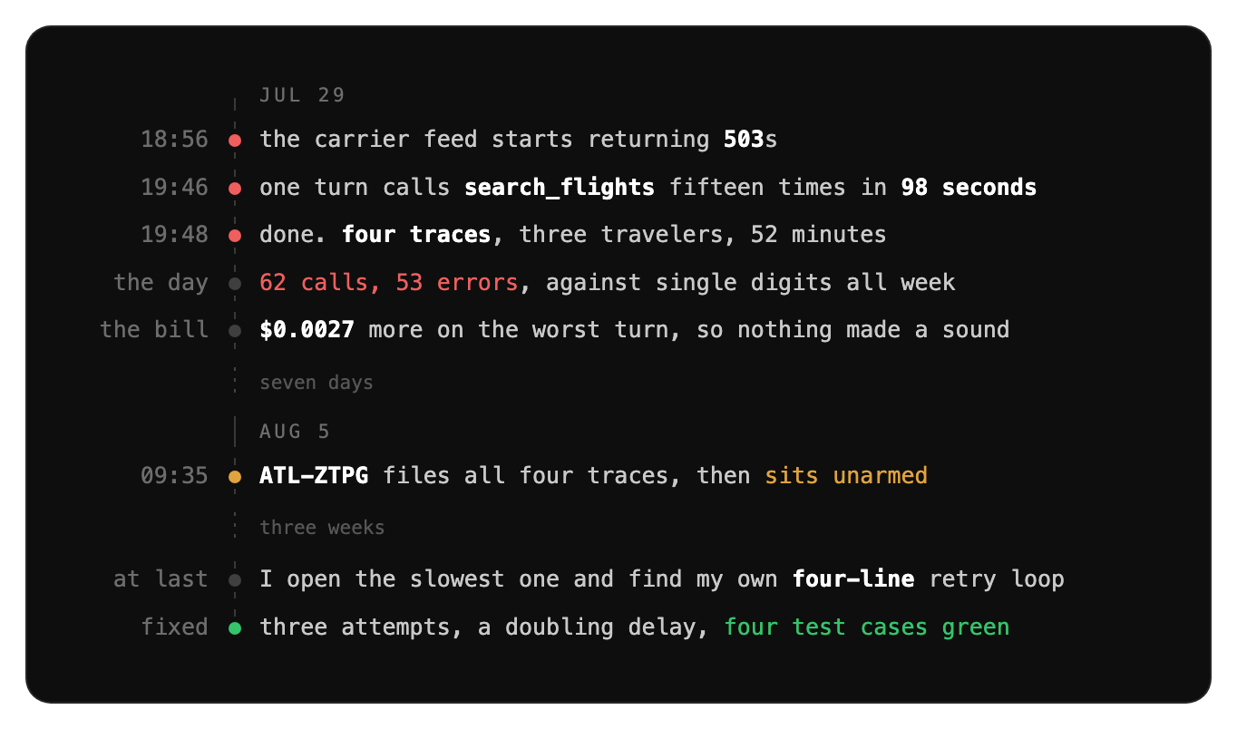 A timeline of the incident. On July 29 the carrier feed starts returning 503s at 18:56, one turn calls search_flights fifteen times in 98 seconds at 19:46, and by 19:48 there are four traces across three travelers spanning 52 minutes, totalling 62 calls and 53 errors on the day for $0.0027 more on the worst turn. Seven days later, on August 5, the signal ATL-ZTPG files all four traces and then sits unarmed. Three weeks after that the slowest trace is opened, revealing a four-line retry loop, and the fix is three attempts with a doubling delay and four passing test cases.