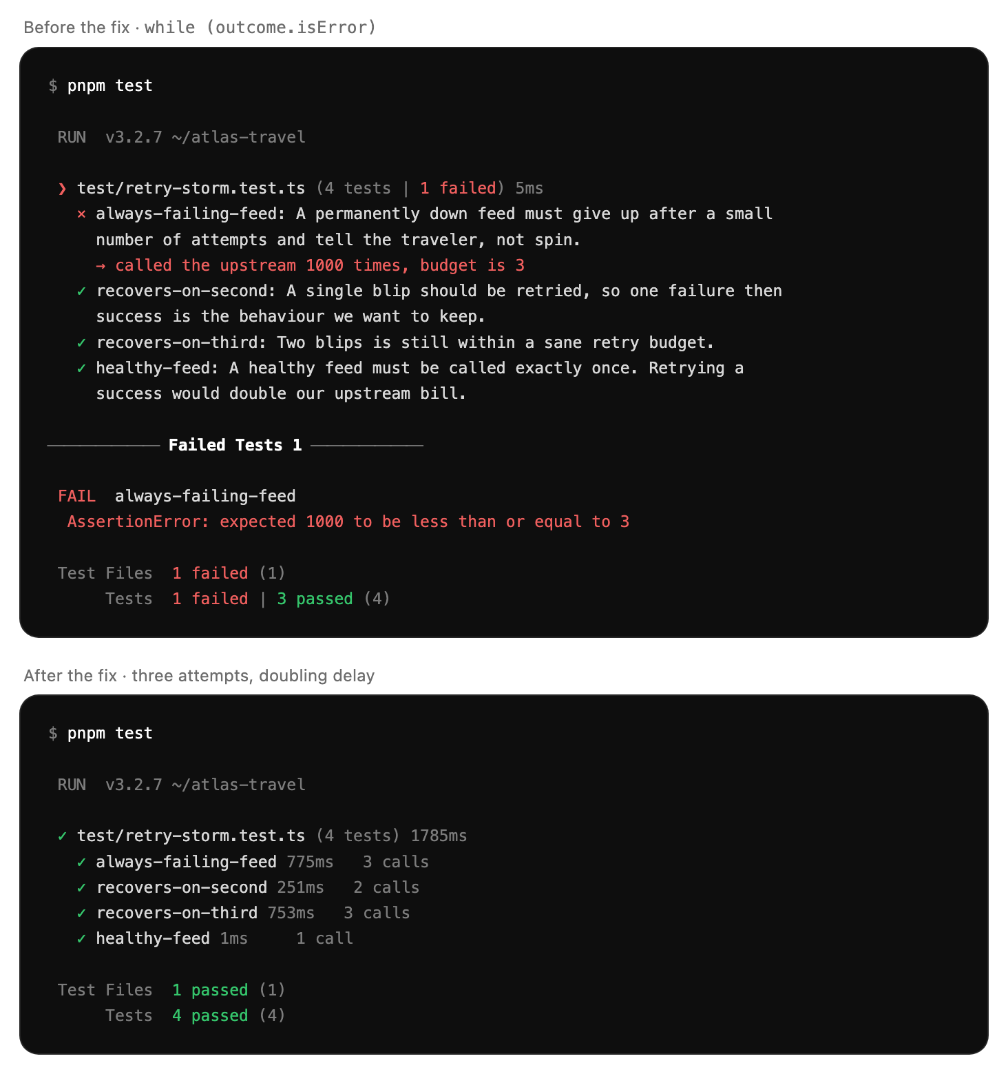 Two terminal runs of the retry-storm suite. Before the fix, one of four cases fails with an assertion that the upstream was called 1000 times against a budget of 3, while the three recovery cases pass. After the fix, all four pass, with the always-failing feed costing three calls, the two transient cases two and three, and the healthy feed one.