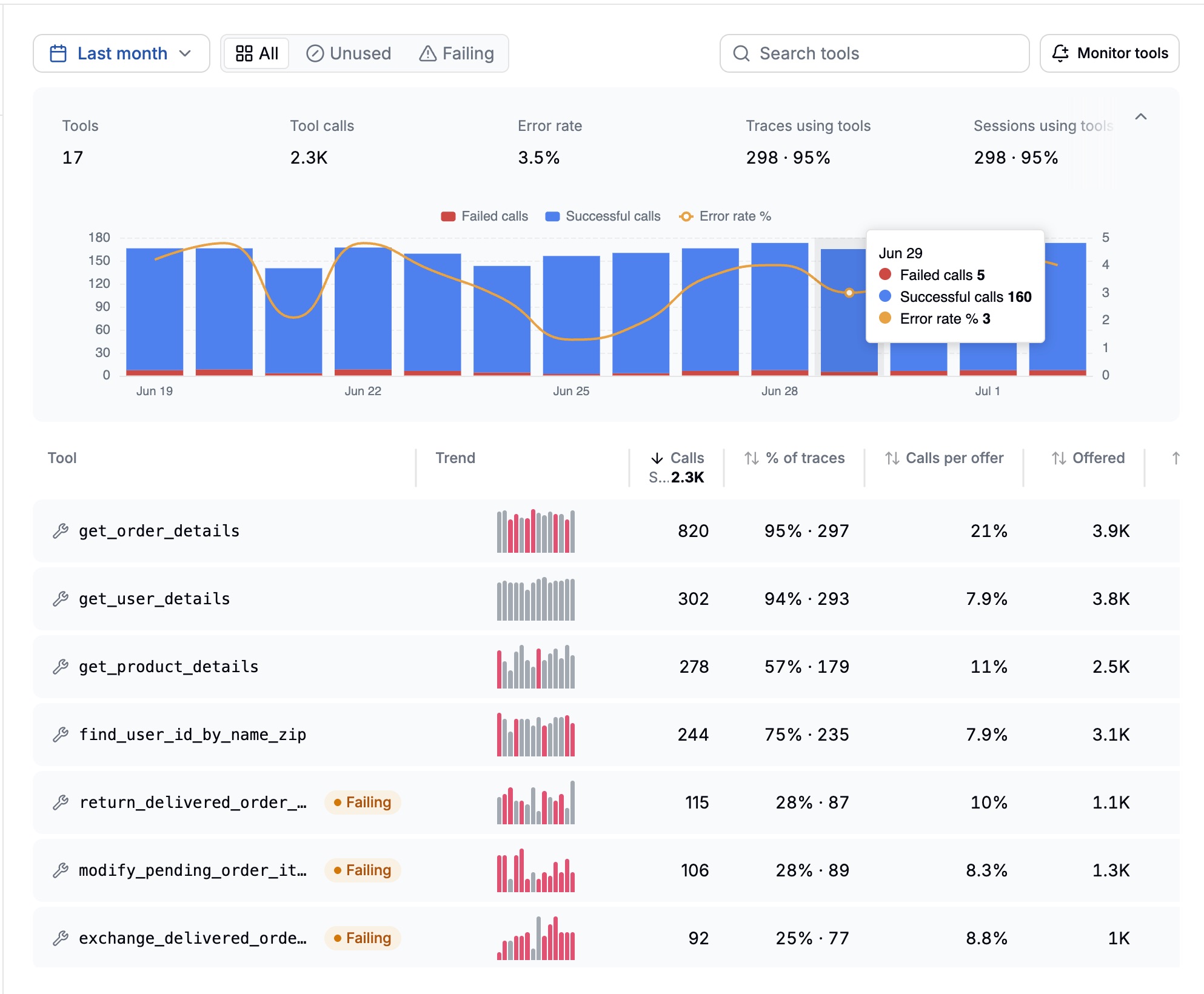 A tools observability dashboard ranking an agent's tools by call volume and error rate, with three tools flagged as failing.
