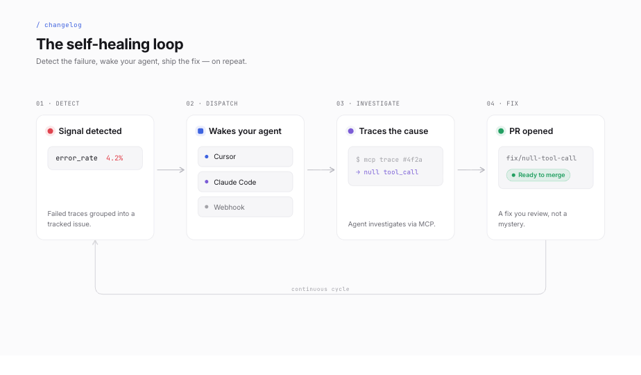 The self-healing loop: detect a failure, understand it, fix it, catch the regression